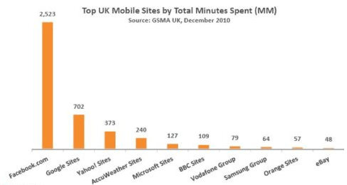 Top 10 mobile websites 